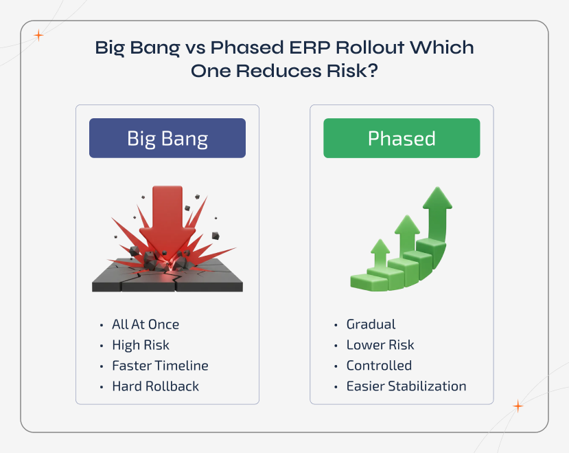 Big Bang vs Phased ERP rollout comparison showing differences in risk levels, business disruption, user adoption, and strategies to reduce ERP implementation failure