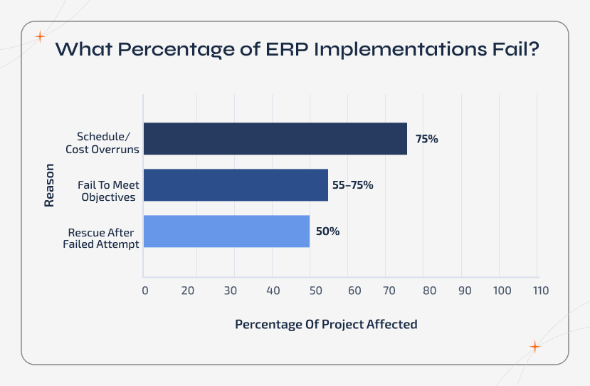 ERP implementation failure statistics showing high rates of schedule delays, cost overruns, missed business objectives, and partial ERP project failures across organizations