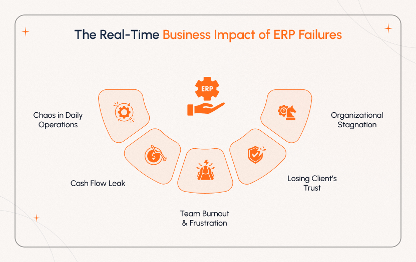 The Real-Time Business Impact of ERP Failures Business leaders assessing ERP failure consequences including disrupted operations, financial losses, and team burnout affecting overall performance.