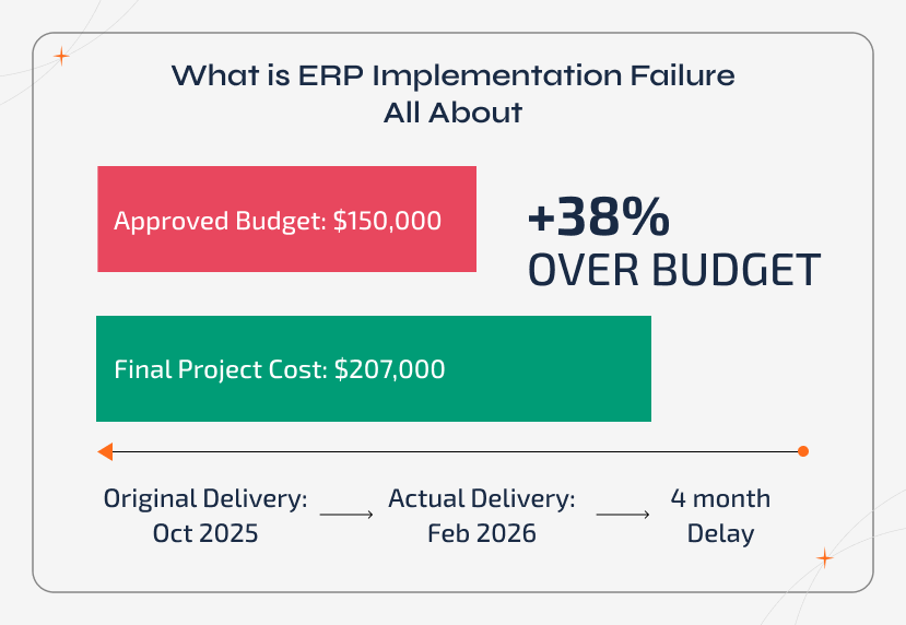 ERP implementation failure illustrated through budget overruns, low user adoption, project delays, inaccurate data, and missed ROI expectations in enterprise systems
