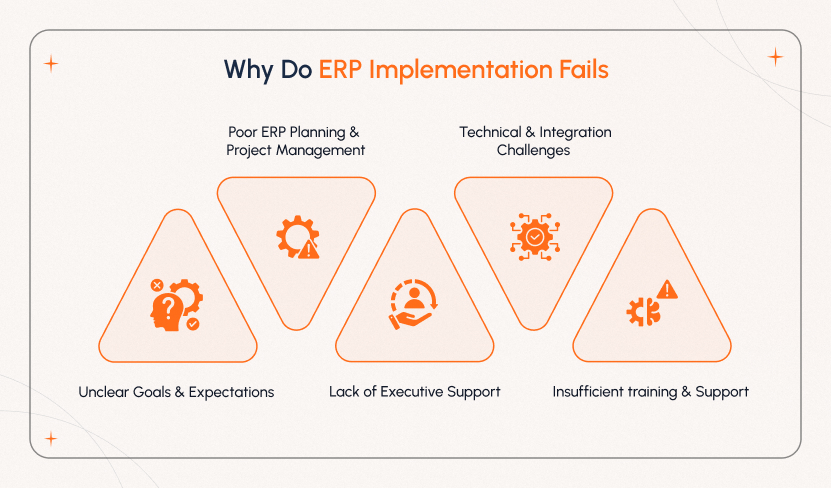 Why Do Software Projects Fail to Finish ERP implementation team reviewing failed rollout causes, identifying gaps in planning, integration, and training to prevent future project setbacks.