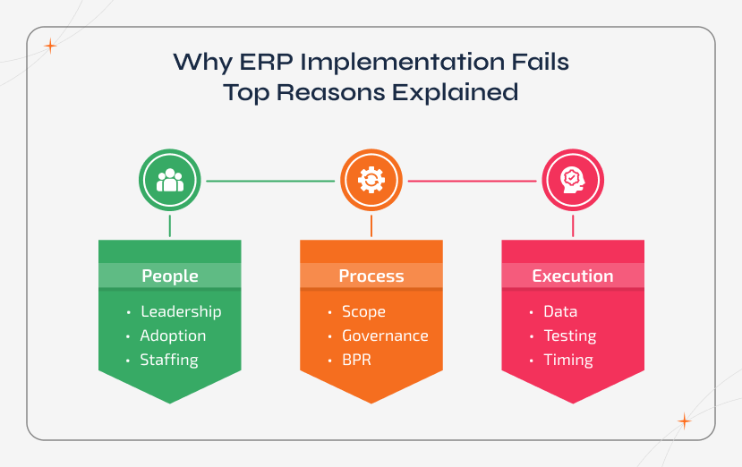 ERP implementation failure caused by poor data migration, weak leadership, wrong implementation partner, scope creep, inadequate testing, and low user adoption in enterprise projects