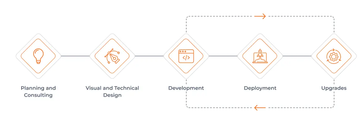 Process We Follow as a FinTech Development Company