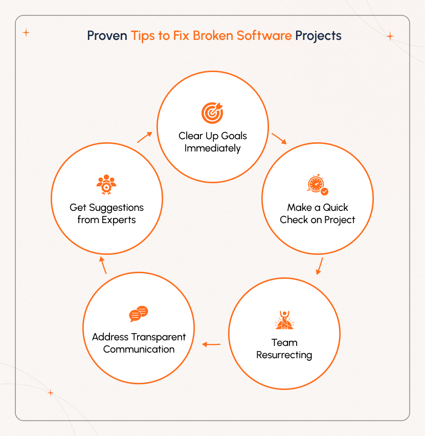 Proven Tips to Fix Broken Software Projects Project manager leading a recovery meeting to fix a broken software project through clear goals, expert input, and improved team communication.