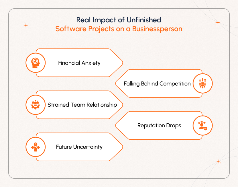 Real Impact of Unfinished Software Projects on a Businessperson Businessperson facing financial stress and uncertainty due to an unfinished software project. Illustrates the impact on reputation, competition, and team relationships.