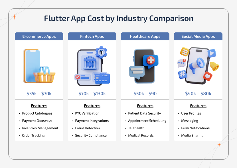 Flutter app development cost by industry
