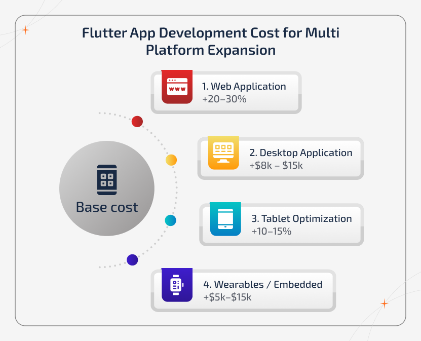 Flutter app development cost for multi-platform apps