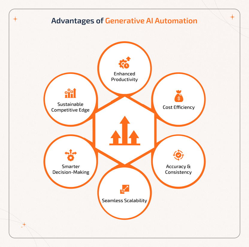 Real-world use cases of Generative AI automation span content, customer service, sales, finance, logistics, healthcare, and product development.