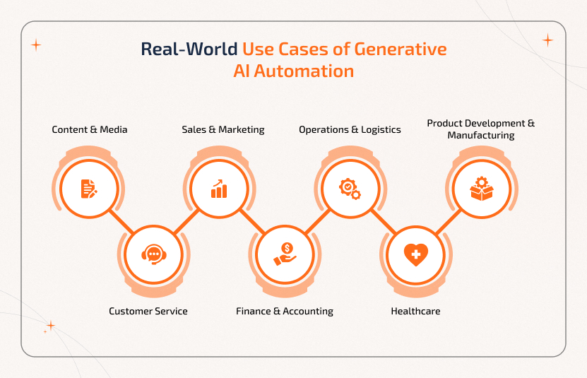 Real-world use cases of Generative AI automation span content, customer service, sales, finance, logistics, healthcare, and product development.