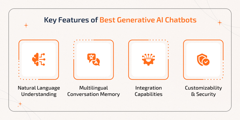 Key Features of the Best Generative AI Chatbots for Smarter and Secure Conversations Infographic highlighting key features of Generative AI Chatbots such as natural language understanding, multilingual memory, integration capabilities, and data security