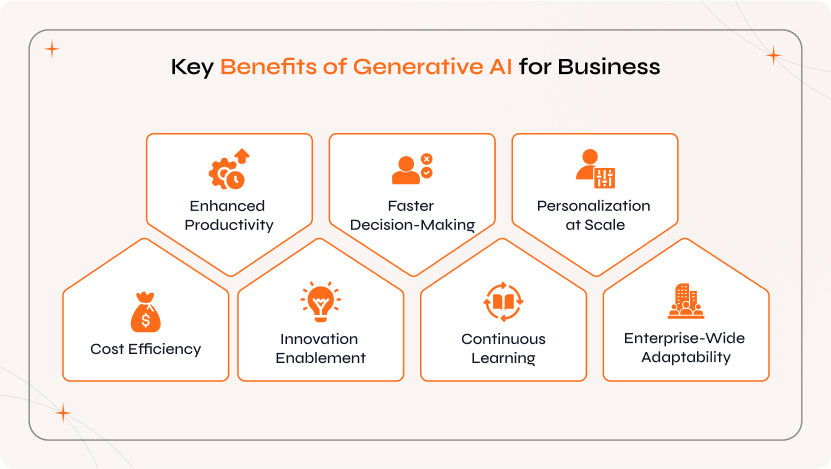 Key Benefits of Generative AI for Business Generative AI for Business boosting productivity, decision-making, personalization, and innovation across enterprises.