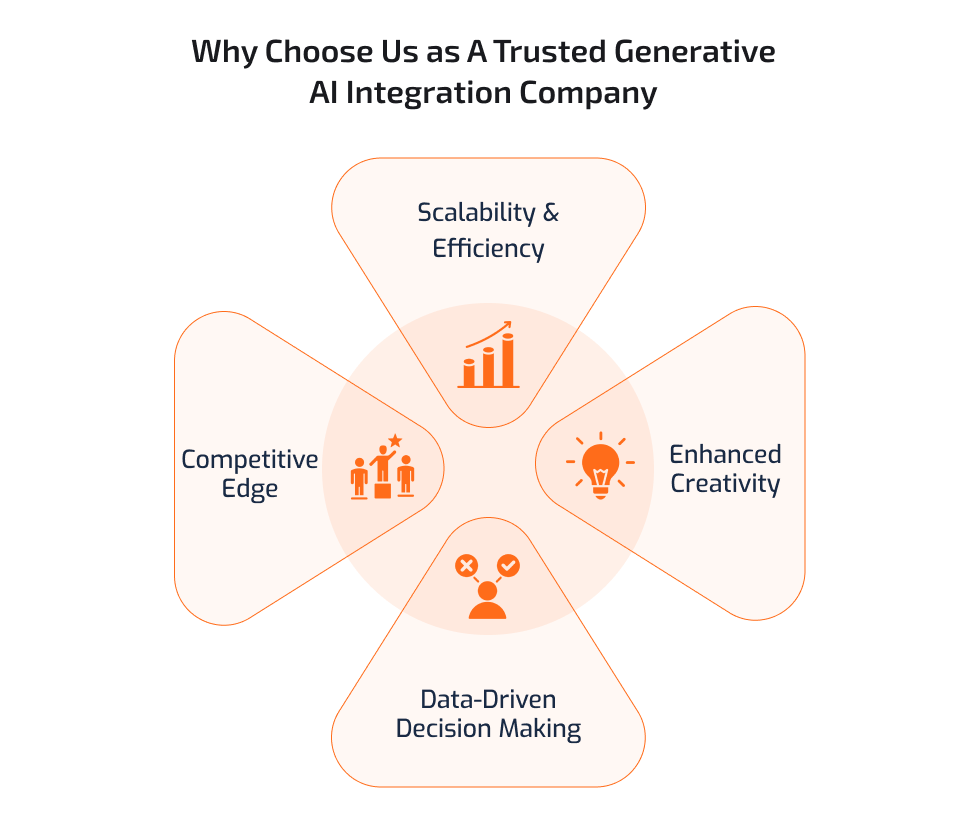 Why Choose Us as A Trusted Generative AI Integration Company Generative AI Integration Company