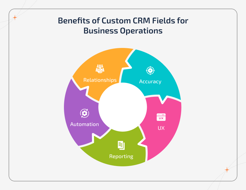 Circular “CRM Value Chain” infographic showing how custom CRM fields power business operations. A central Custom CRM hub connects to accuracy, user experience, reporting, automation, and stronger relationships, emphasizing smarter reporting and automation efficiency