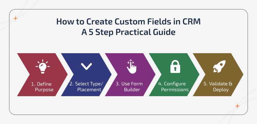 5-step customization roadmap illustrating how to create custom fields in a CRM system. The flowchart covers defining purpose, selecting field type and placement, using the form builder, configuring permissions, and validating before deployment