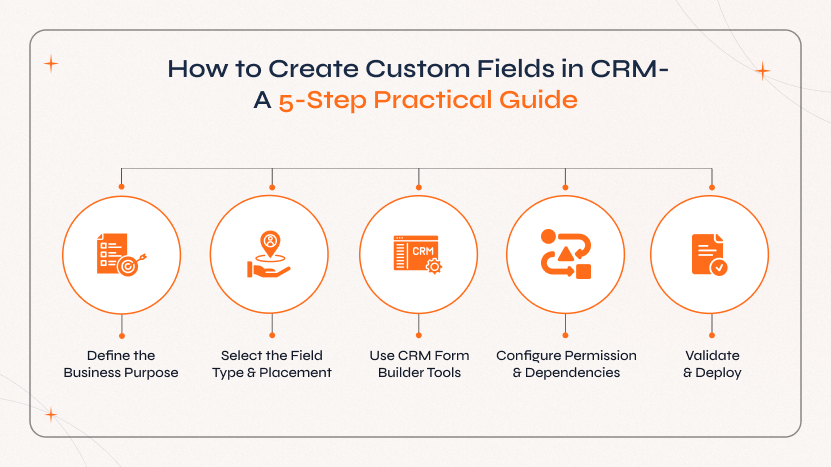 Step-by-step CRM customization services process to create, configure, and deploy custom fields effectively.