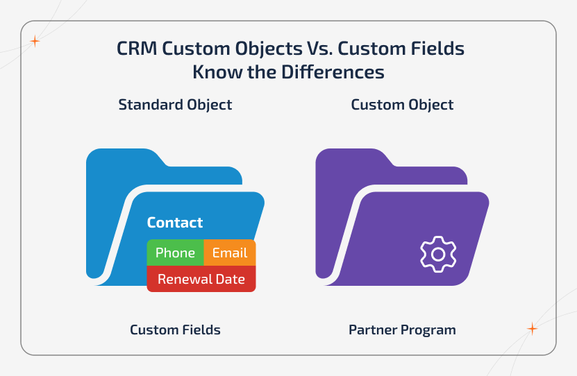 Conceptual diagram using a folder-and-label metaphor to explain CRM custom objects vs. custom fields. The visual shows an object like “Contact” containing fields such as phone and renewal date, alongside a separate custom object like “Partner Program” to clarify structural differences