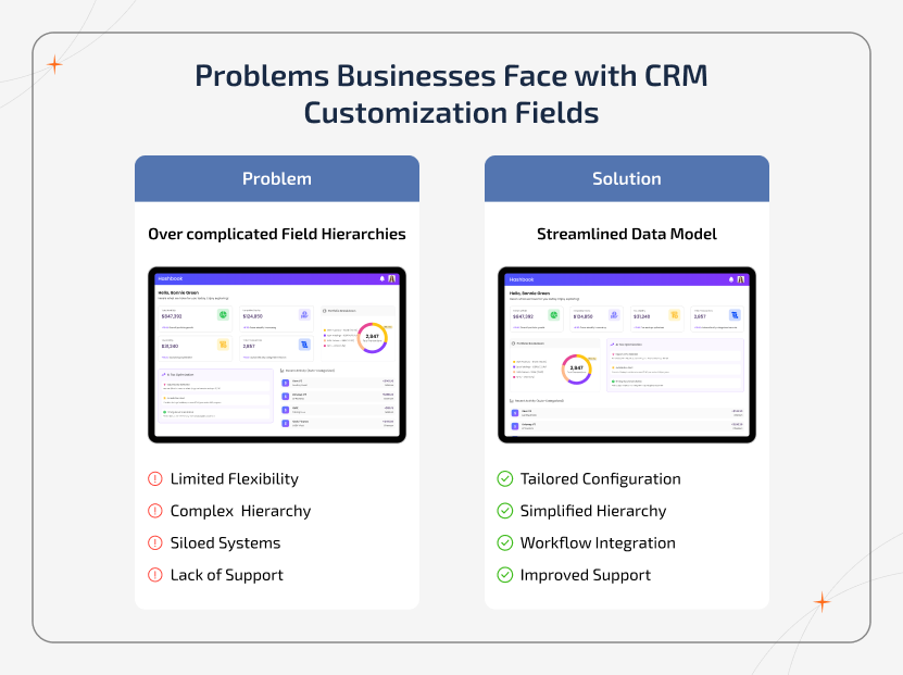 Side-by-side comparison infographic showing common problems with CRM customization fields versus a streamlined solution. The visual contrasts cluttered field hierarchies and limited flexibility with a clean, tailored data model featuring proper hierarchy, smooth workflow integration, and reliable support