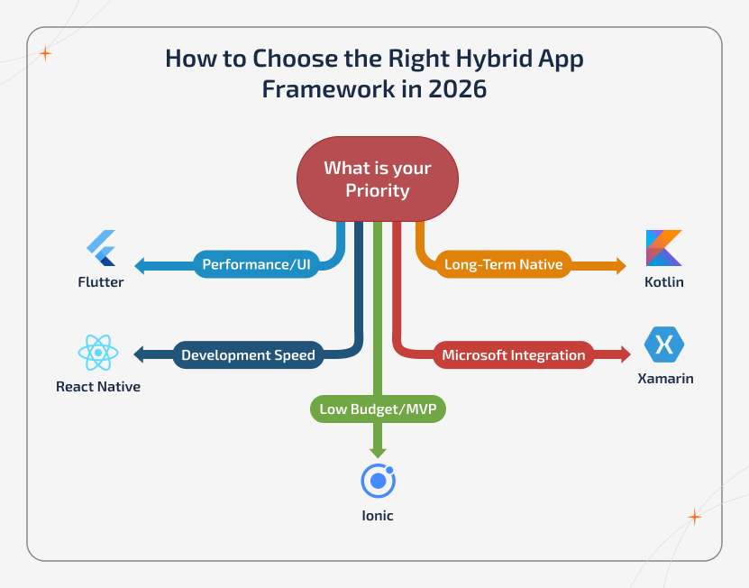 Hybrid app development framework comparison for performance, cost, scalability, and ROI