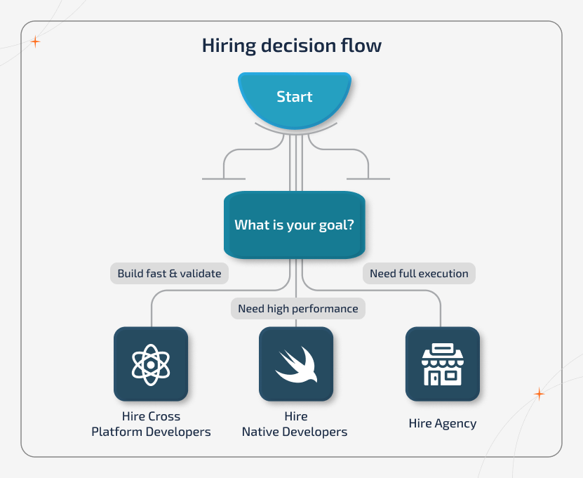 Hire mobile app developers decision guide