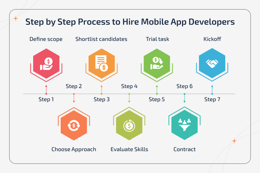 Hire mobile app developers step-by-step process