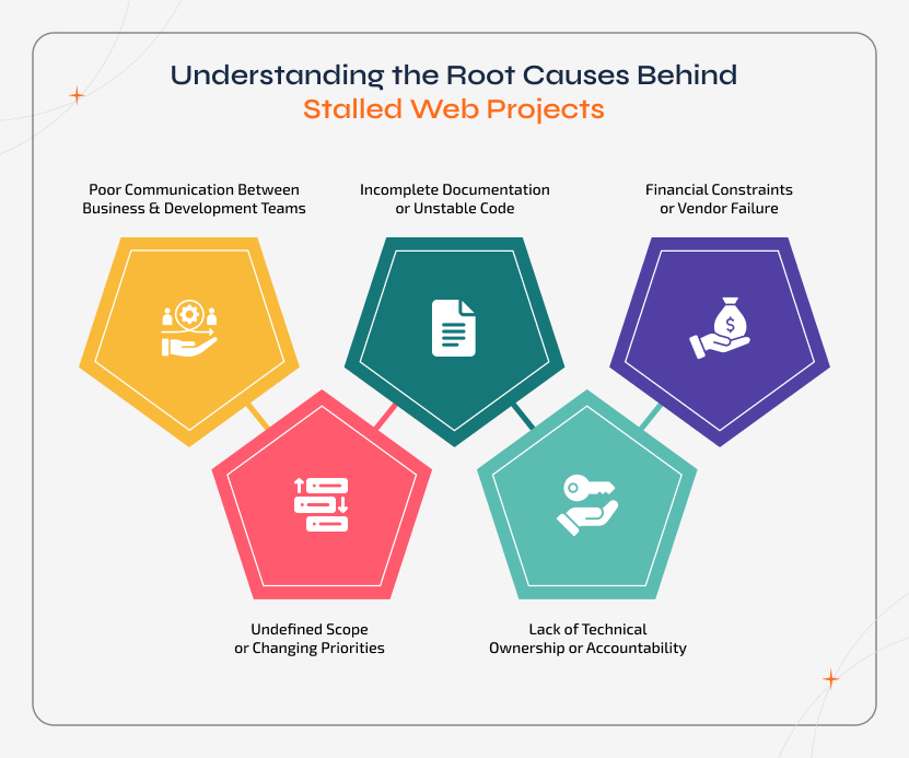 Understand the key reasons why web projects get stuck and how to Hire Web Developers for a Hold Project to fix issues like poor communication, shifting priorities, unstable code, and vendor failure for successful project recovery.