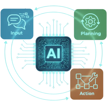 Step-by-step guide explaining how to build an AI agent from idea to deployment.
The visual represents defining goals, preparing data, selecting tools, training models, and monitoring performance for scalable AI implementation