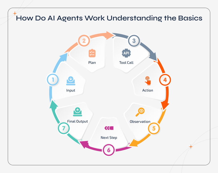 Circular process flow chart illustrating how AI agents work through a continuous reasoning loop. The diagram shows the sequence: Input, Plan, Tool Call, Action, Observation, Next Step,Final Output and emphasizing iterative decision-making