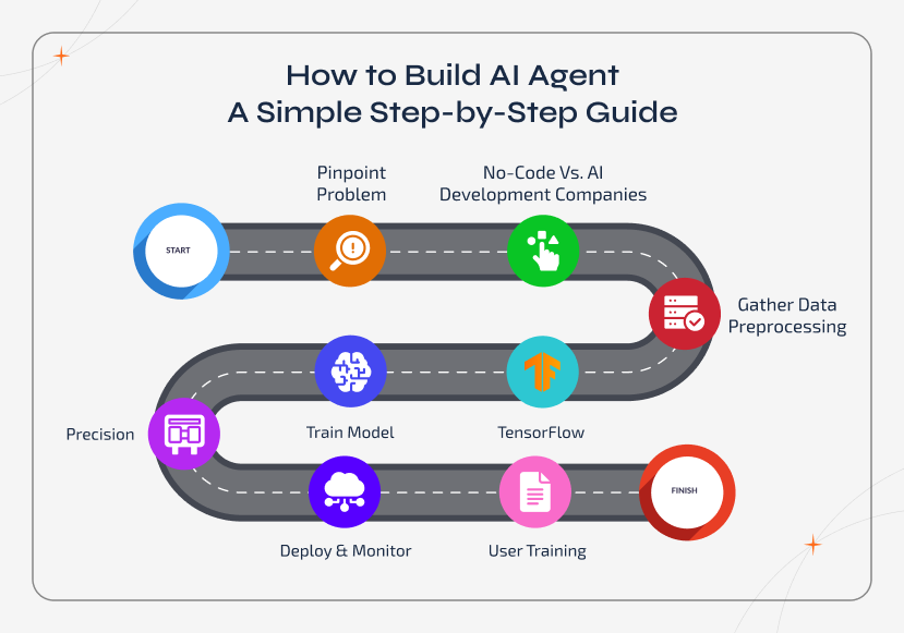 Vertical roadmap illustrating how to build an AI agent through a clear step-by-step process. The graphic covers goal definition, development approach, data preparation, model training, evaluation metrics, deployment, monitoring, and user training for successful implementation
