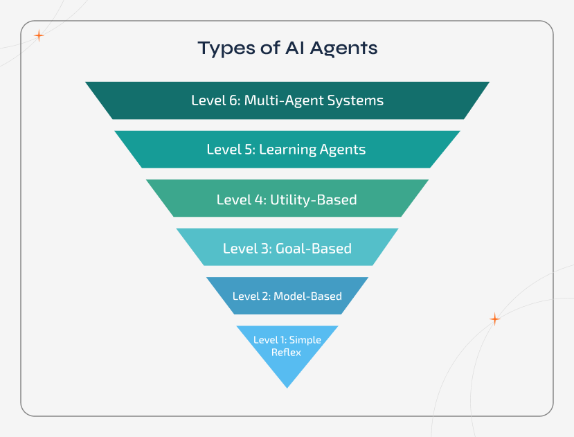 Evolutionary spectrum diagram illustrating different types of AI agents from simple to complex. The visual progresses from simple reflex and model-based agents to goal-based, utility-based, learning agents, and multi-agent systems