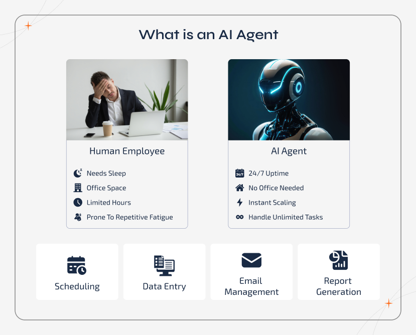 Side-by-side comparison infographic explaining what an AI agent is versus a human employee. The visual contrasts limited work hours and fatigue with 24/7 uptime, instant scaling, and automation of tasks like scheduling, data entry, email management, and report generation