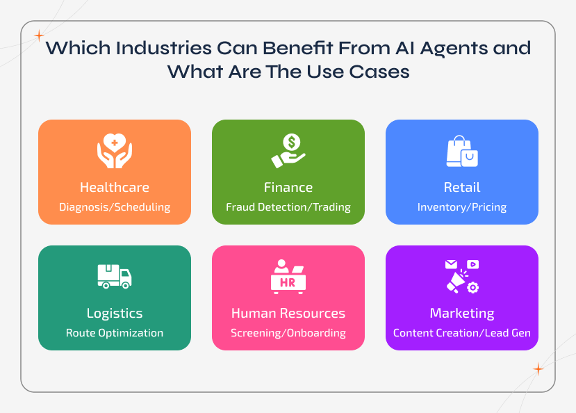 Bento-style icon grid highlighting industries that benefit from AI agents and their key use cases. The visual showcases healthcare, finance, retail, logistics, HR, and marketing with examples like diagnosis, fraud detection, inventory optimization, and content generation