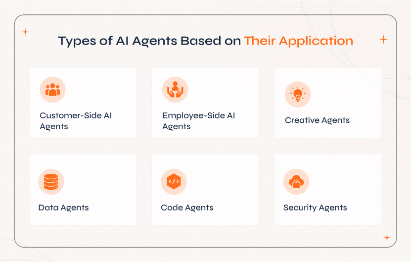 AI Agents Based on Application Diagram of AI agent types based on application, highlighting their roles in Customer-side, employee-side, and security.