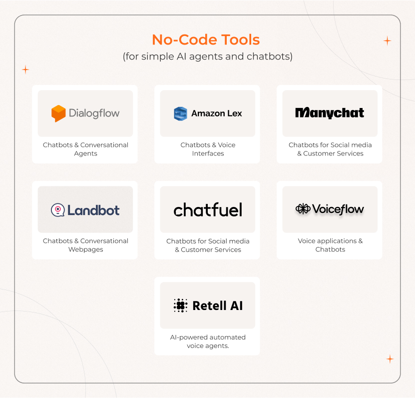 No-Code Tools for Ai agent Development for building simple AI agents and chatbots, enabling easy development without programming skills.