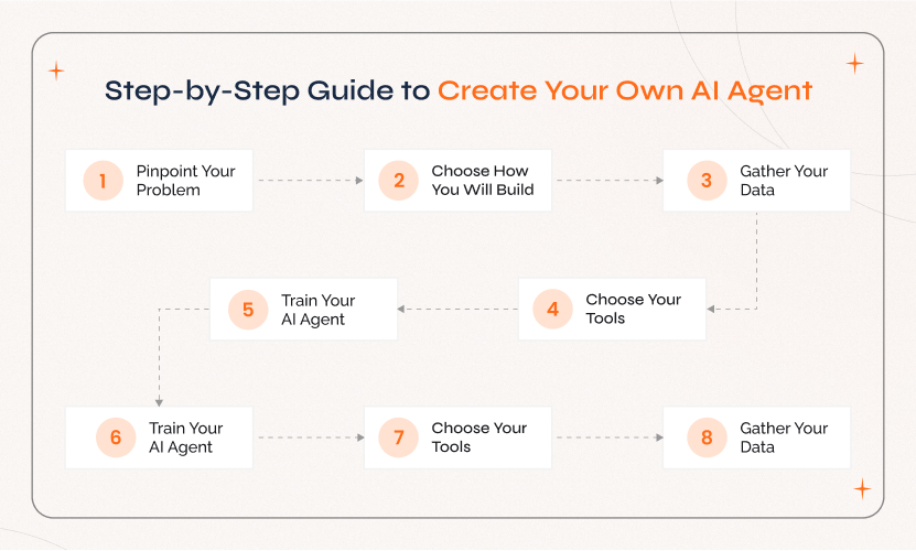 How to Create Own AI Agent Step-by-step guide to create your own AI agent in 8 steps, covering development, training, and deployment.