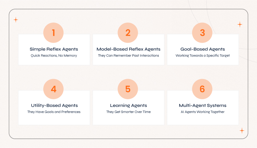 Type of AI Agent Visualization of different types of AI agents, showcasing their functions and applications in various fields.