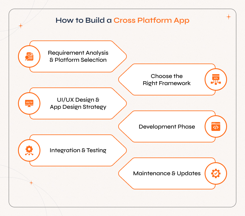 Step by Step Process to Build a Cross Platform App in 2025 Step-by-step guide showing requirement analysis, framework selection, design, development, testing, and updates to build a cross platform app