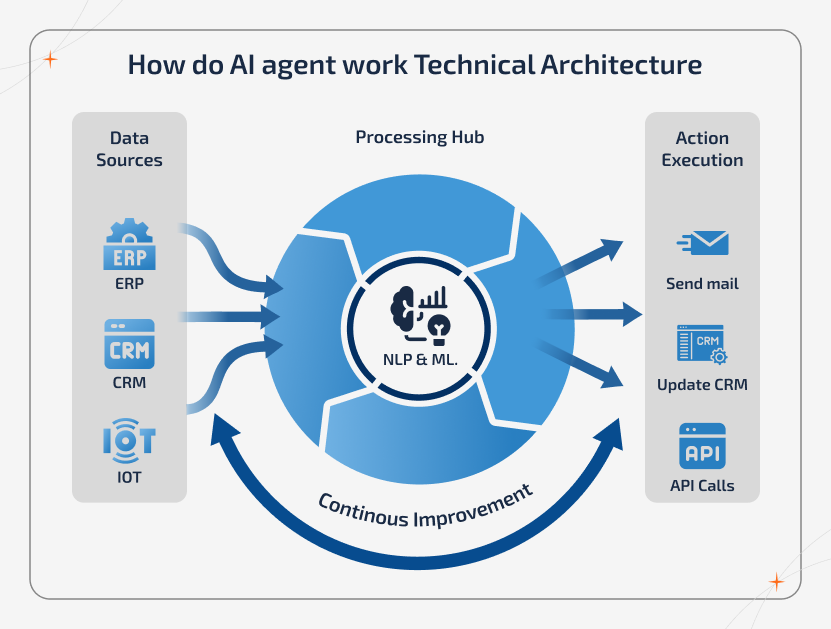 AI agent for business cyclical diagram showing ERP, CRM, and IoT data flowing into NLP/ML processing hub, triggering actions and continuous learning feedback