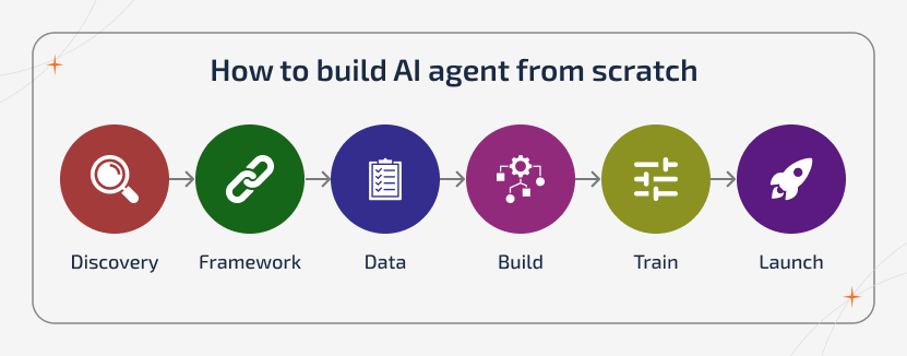 6-phase timeline to build an AI agent from scratch: Discovery, Framework, Data audit, Build logic, Train scenarios, and Launch testing roadmap