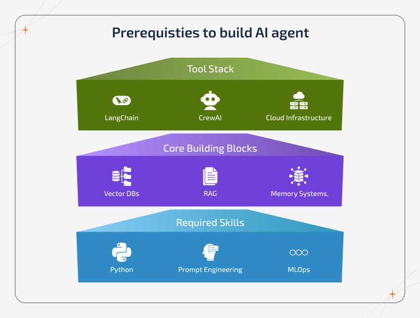 Layered stack diagram of AI agent prerequisites: Python, prompt engineering, MLOps base; vector DBs, RAG, memory core; LangChain, CrewAI cloud tools