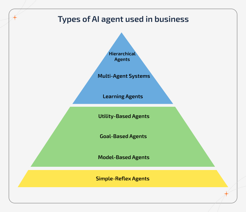 Pyramid diagram of AI agent for business types, from Simple Reflex at base to Model, Goal, Utility, Learning, Multi-Agent, and Hierarchical at top