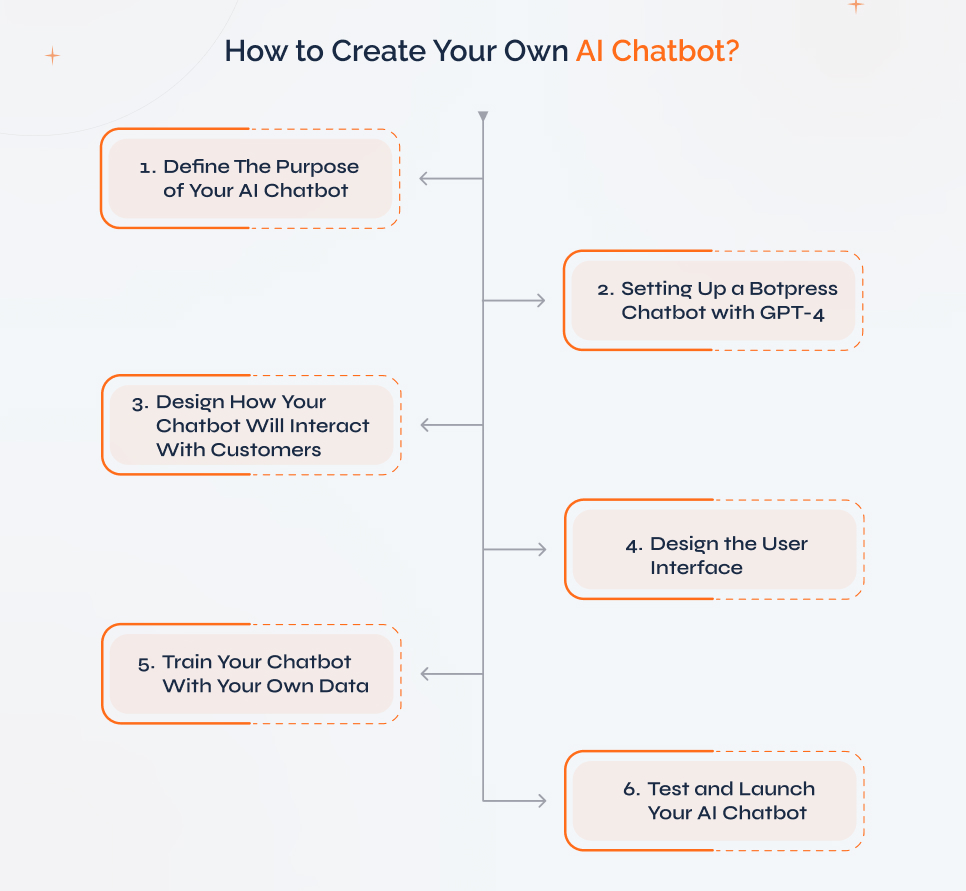 How to Create Your Own AI Chatbot? how-to-create-your-own-ai-chatbot