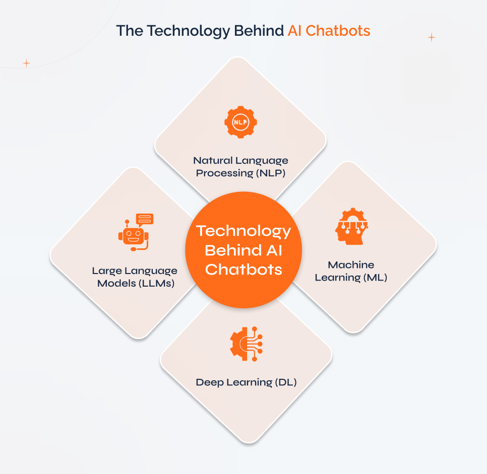 The Technology Behind AI Chatbots technology-behind-ai-chatbots