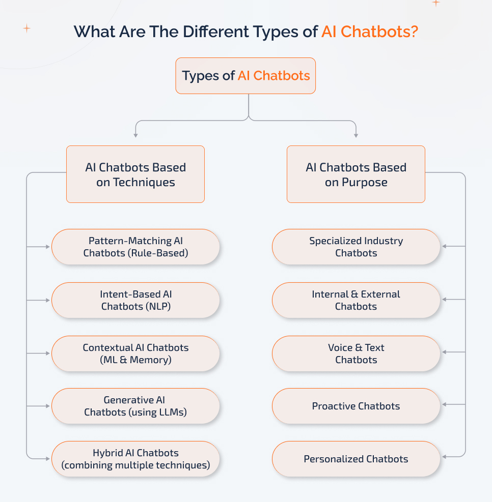 Different Types of AI Chatbots? types-ai-chatbots