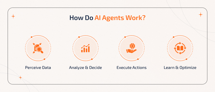 How AI Agents Work – The Core Technical Process How do AI agents work: data perception, intelligent decision-making, action execution, and continuous optimization.