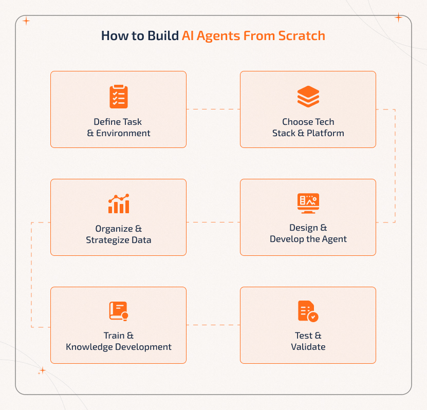 Steps to Build AI Agents from Scratch How to build AI agents from scratch: define environment, choose technology, strategize data, design, train, and validate AI agents.