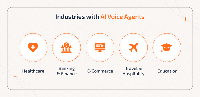 Transforming Industries with AI Voice Agents – Build AI Voice Agent for Healthcare, Finance, E-Commerce, Travel, and Education
