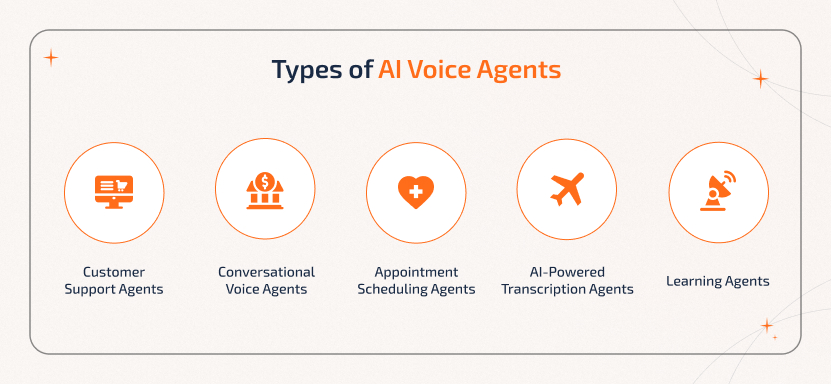 Types of AI Voice Agents – How to Build AI Voice Agent for Business Applications