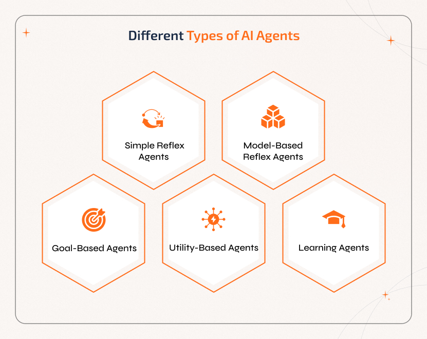 Different types of AI agents explained: reflex agents, goal-based agents, utility-based agents, and learning agents.