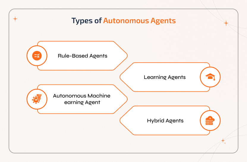 Different types of AI agents explained: reflex agents, goal-based agents, utility-based agents, and learning agents.