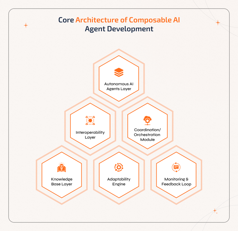 Core architecture of composable AI agent development including autonomous AI agents, interoperability, coordination modules, knowledge base, adaptability engine, and monitoring with feedback loops